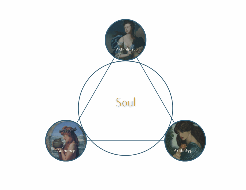 Triangle diagram illustrating the three pillars of integrative astrology — astrology, alchemy, and archetypes — centered around the concept of the soul.