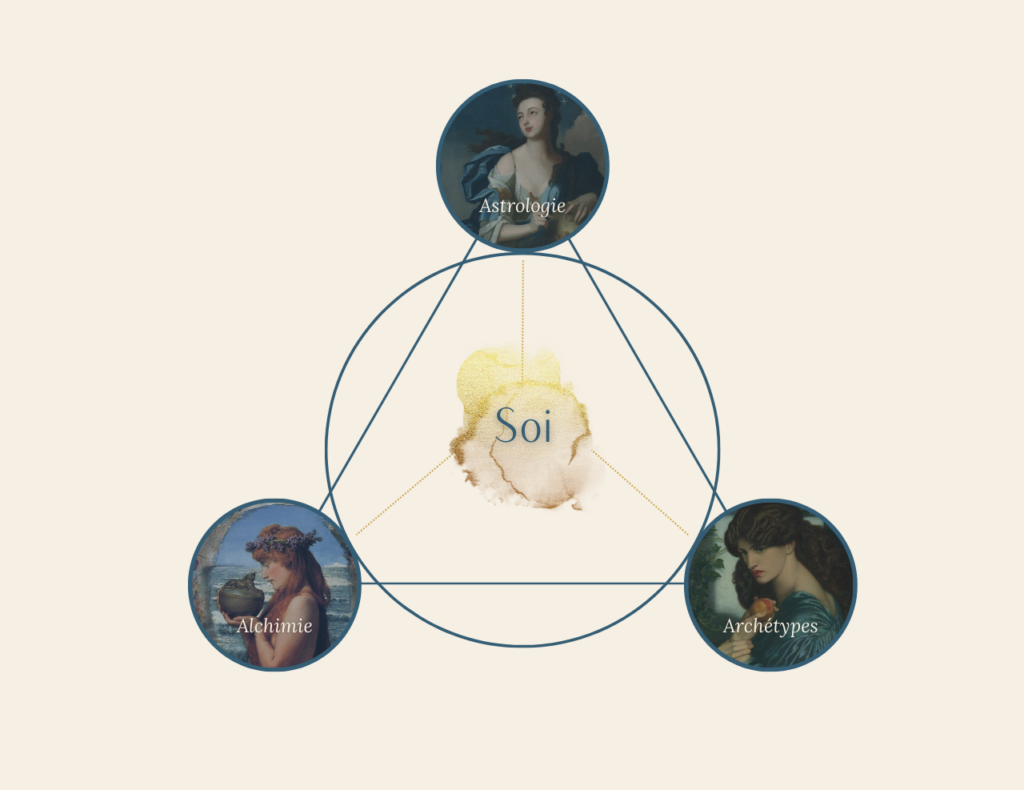 Diagramme symbolique du Soi en astrologie intégrative reliant alchimie et archétypes
