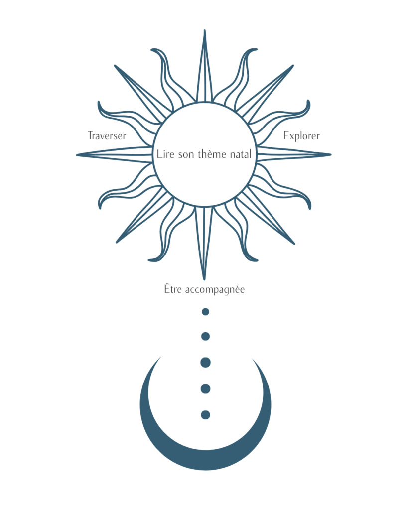 Schéma symbolique de lecture de thème natal représentant les différentes dimensions d’exploration et d’accompagnement