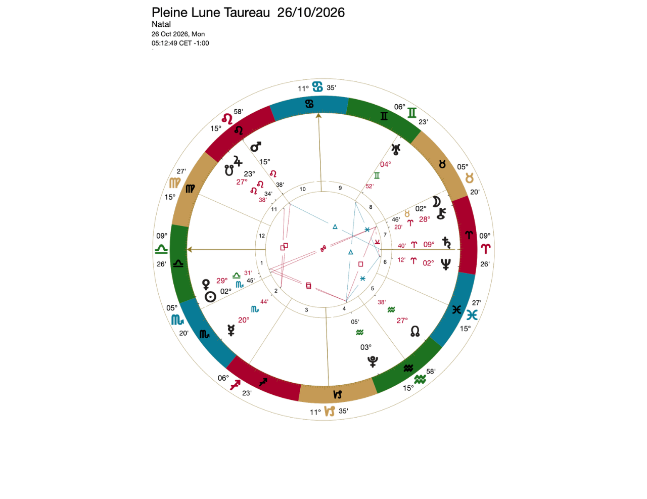 Thème astrologique de la pleine lune du 26 Octobre 2026